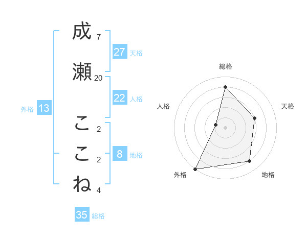 成瀬 ここねさんの名前の鑑定結果は 姓名判断ネット