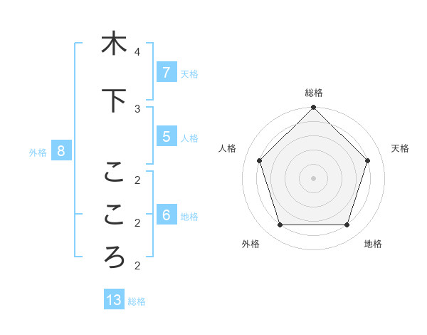 木下 こころさんの名前の鑑定結果は 姓名判断ネット