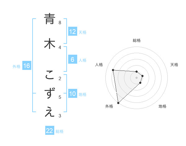 青木 こずえさんの名前の鑑定結果は 姓名判断ネット