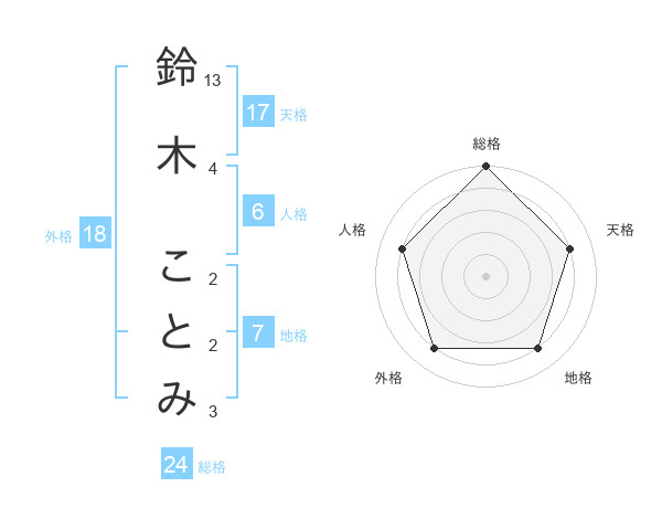 鈴木 ことみさんの名前の鑑定結果は 姓名判断ネット