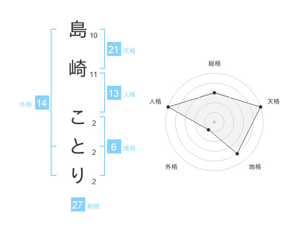 島崎 ことりさんの名前の鑑定結果は 姓名判断ネット