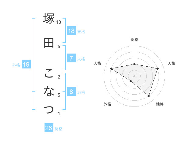 塚田 こなつさんの名前の鑑定結果は 姓名判断ネット