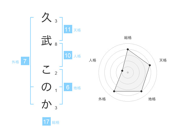 久武 このかさんの名前の鑑定結果は 姓名判断ネット