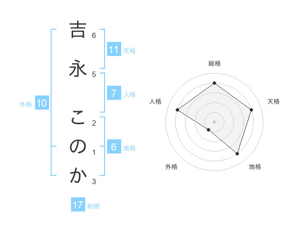 吉永 このかさんの名前の鑑定結果は 姓名判断ネット