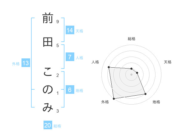 前田 このみさんの名前の鑑定結果は 姓名判断ネット