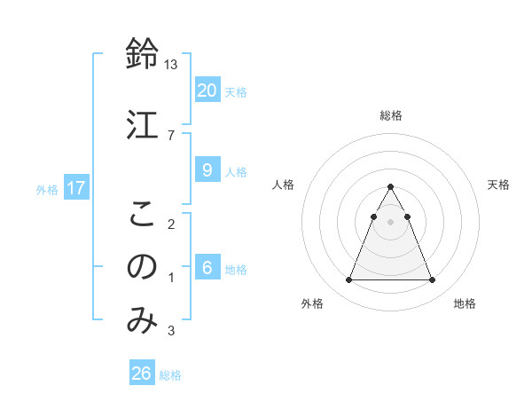 鈴江 このみさんの名前の鑑定結果は 姓名判断ネット
