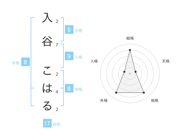 入谷 こはるさんの名前の鑑定結果は 姓名判断ネット