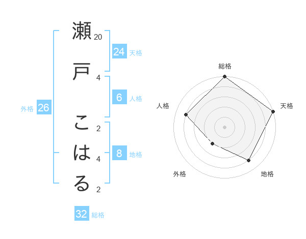 瀬戸 こはるさんの名前の鑑定結果は 姓名判断ネット