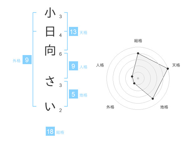 小日向 さいさんの名前の鑑定結果は 姓名判断ネット