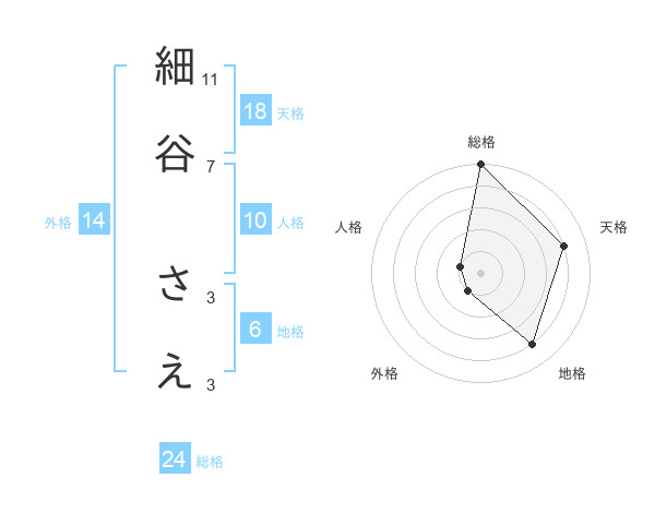細谷 さえさんの名前の鑑定結果は 姓名判断ネット