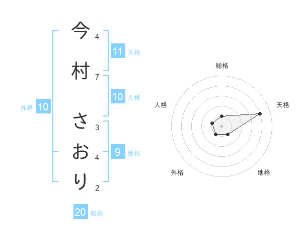 今村 さおりさんの名前の鑑定結果は 姓名判断ネット