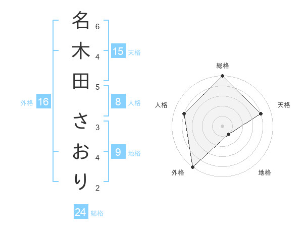 名木田 さおりさんの名前の鑑定結果は 姓名判断ネット