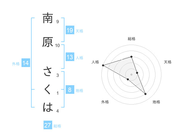 南原 さくはさんの名前の鑑定結果は 姓名判断ネット
