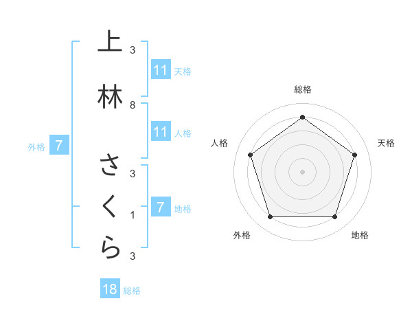上林 さくらさんの名前の鑑定結果は 姓名判断ネット