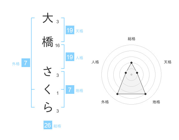 大橋 さくらさんの名前の鑑定結果は 姓名判断ネット