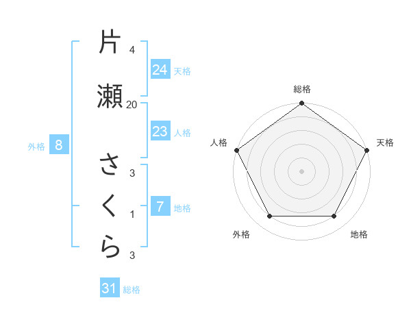 片瀬 さくらさんの名前の鑑定結果は 姓名判断ネット