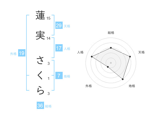 蓮実 さくらさんの名前の鑑定結果は 姓名判断ネット