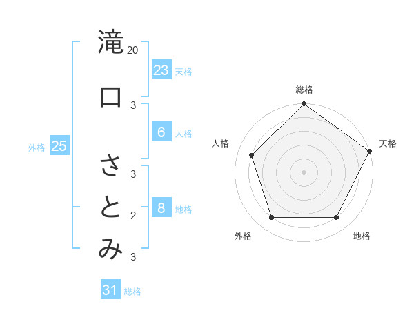 滝口 さとみさんの名前の鑑定結果は 姓名判断ネット