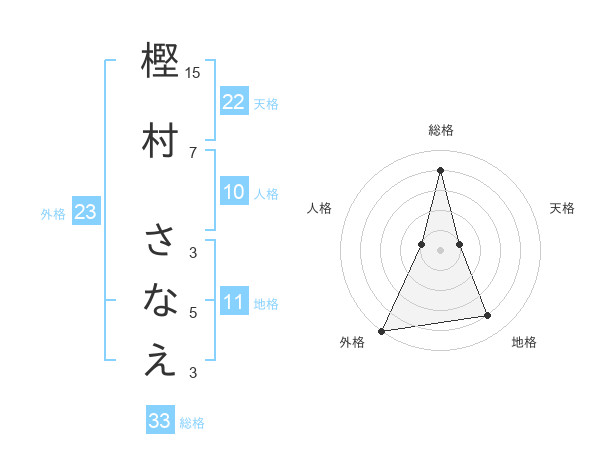 樫村 さなえさんの名前の鑑定結果は 姓名判断ネット
