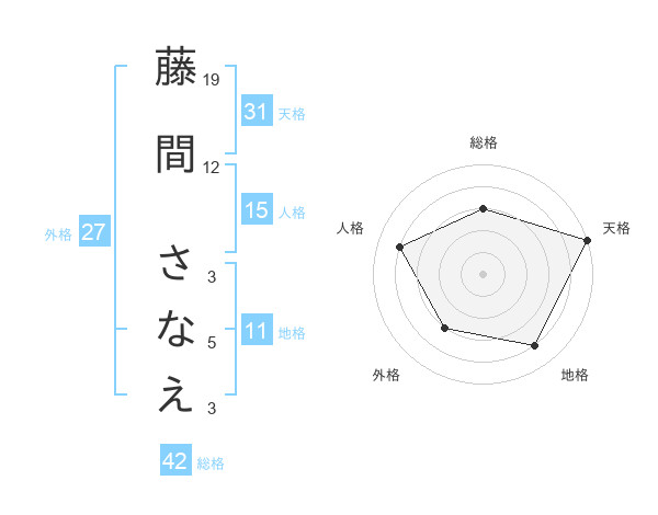 藤間 さなえさんの名前の鑑定結果は 姓名判断ネット