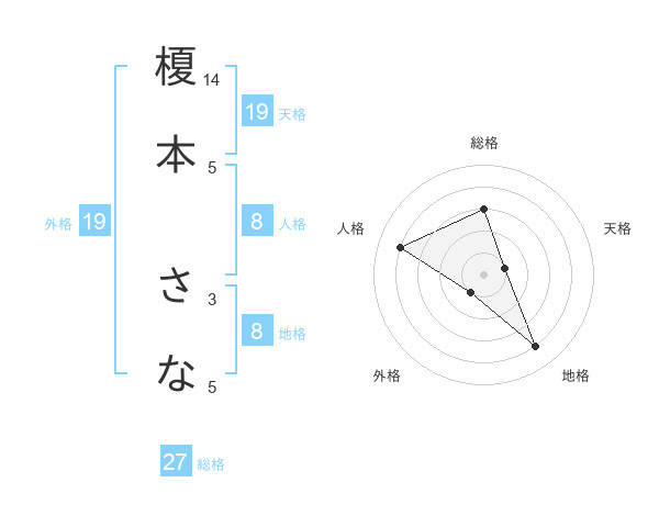 榎本 さなさんの名前の鑑定結果は 姓名判断ネット