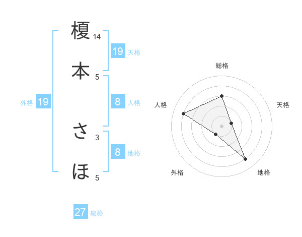 榎本 さほさんの名前の鑑定結果は 姓名判断ネット