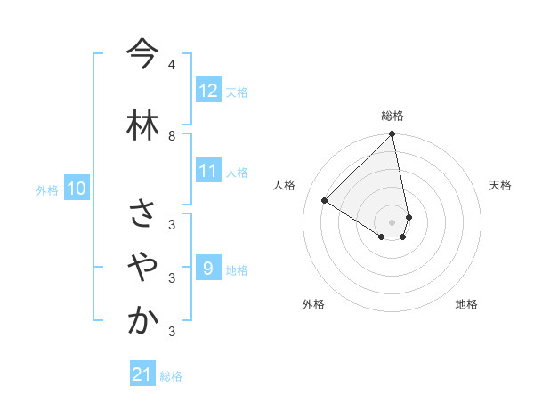 今林 さやかさんの名前の鑑定結果は 姓名判断ネット