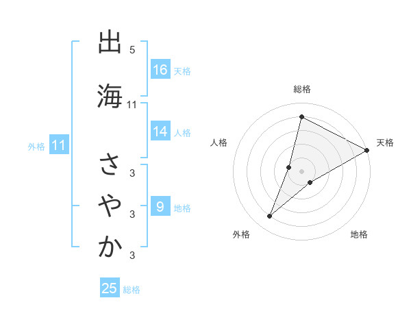出海 さやかさんの名前の鑑定結果は 姓名判断ネット