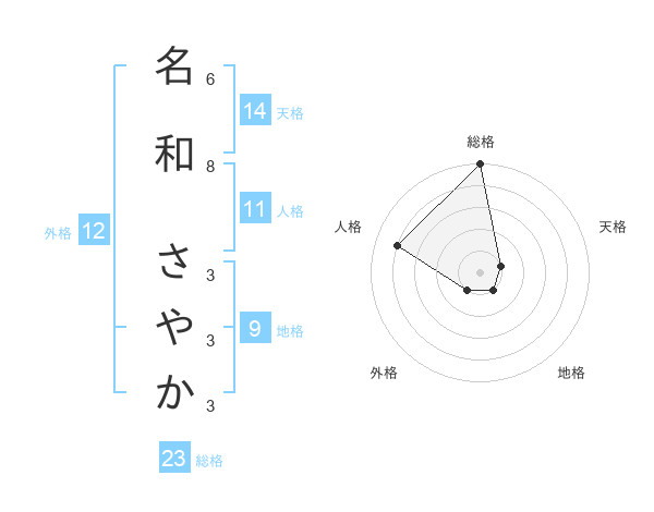 名和 さやかさんの名前の鑑定結果は 姓名判断ネット