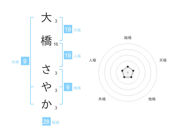大橋 さやかさんの名前の鑑定結果は 姓名判断ネット