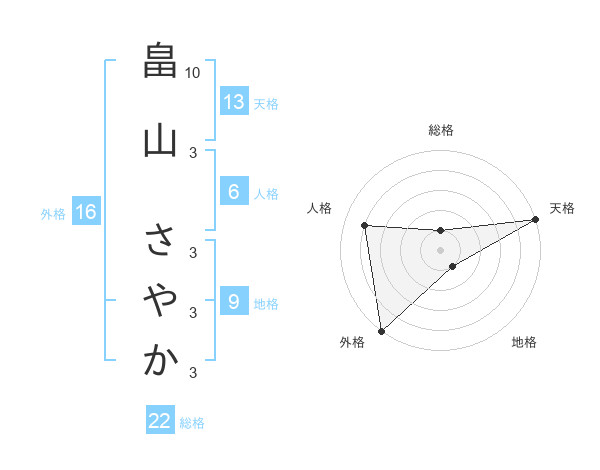 畠山 さやかさんの名前の鑑定結果は 姓名判断ネット