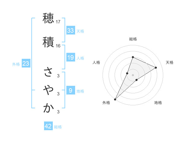 穂積 さやかさんの名前の鑑定結果は 姓名判断ネット