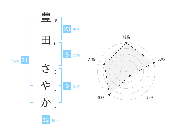 豊田 さやかさんの名前の鑑定結果は 姓名判断ネット