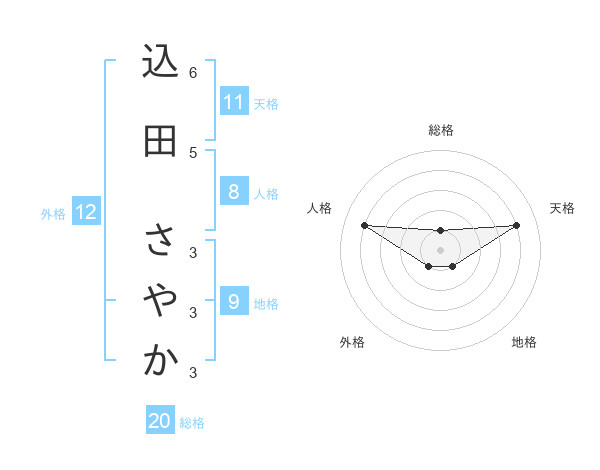込田 さやかさんの名前の鑑定結果は 姓名判断ネット