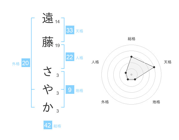 遠藤 さやかさんの名前の鑑定結果は 姓名判断ネット