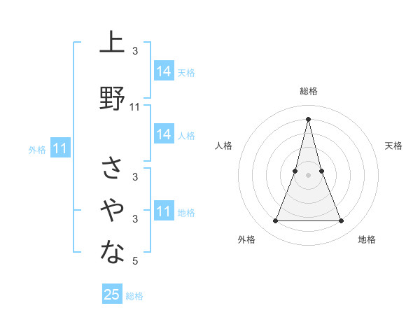 上野 さやなさんの名前の鑑定結果は 姓名判断ネット
