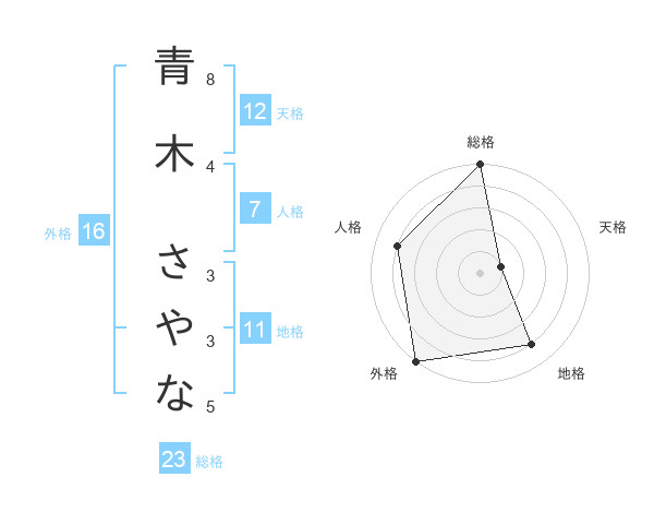 青木 さやなさんの名前の鑑定結果は 姓名判断ネット