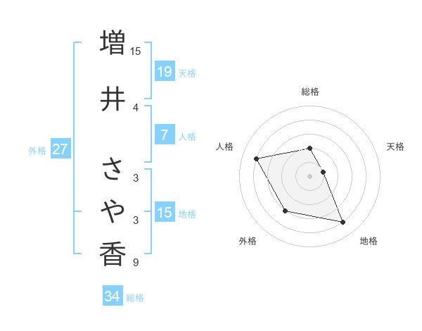 増井 さや香さんの名前の鑑定結果は 姓名判断ネット