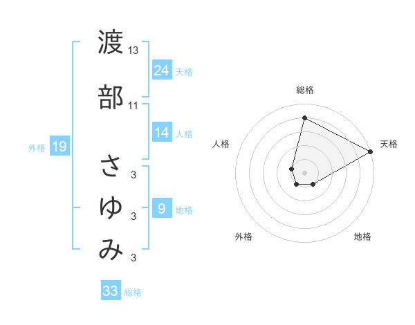 渡部 さゆみさんの名前の鑑定結果は 姓名判断ネット