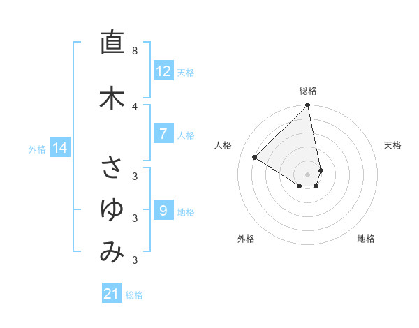 直木 さゆみさんの名前の鑑定結果は 姓名判断ネット