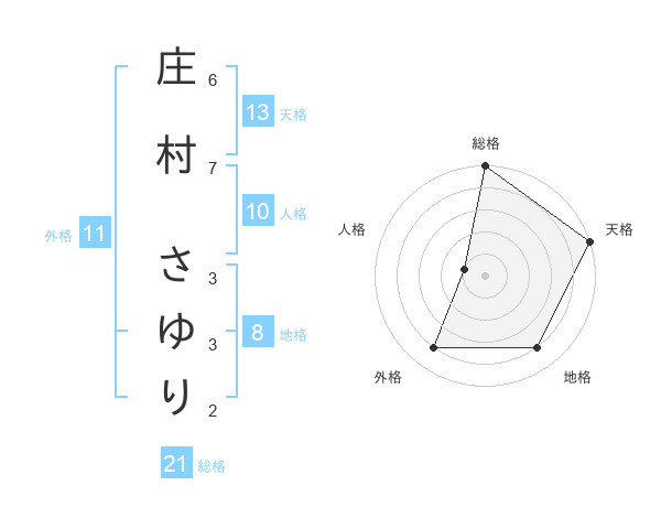 庄村 さゆりさんの名前の鑑定結果は 姓名判断ネット