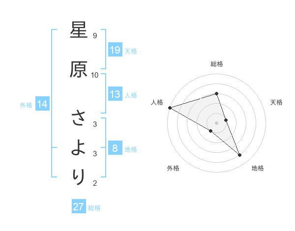 星原 さよりさんの名前の鑑定結果は 姓名判断ネット