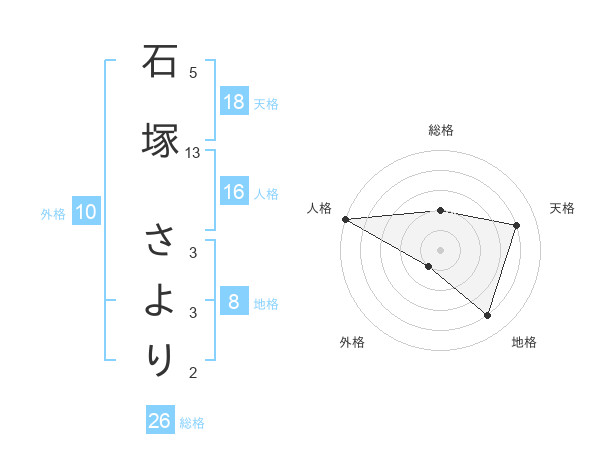 石塚 さよりさんの名前の鑑定結果は 姓名判断ネット