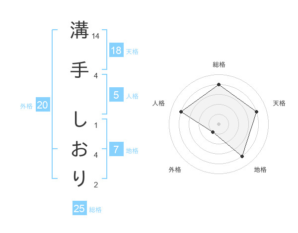 溝手 しおりさんの名前の鑑定結果は 姓名判断ネット