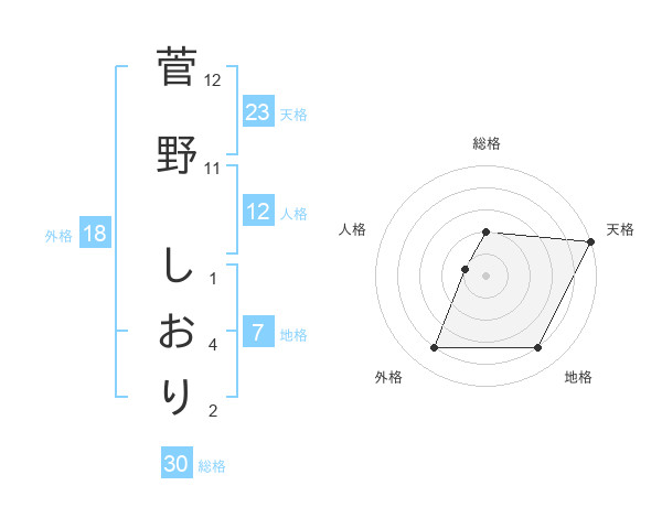 菅野 しおりさんの名前の鑑定結果は 姓名判断ネット