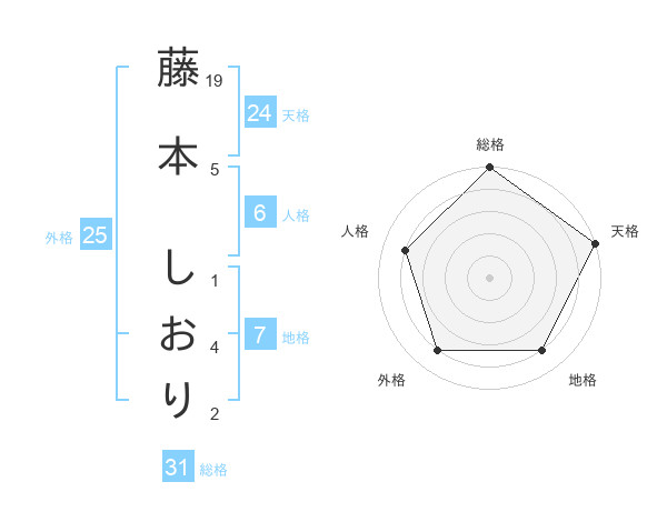 藤本 しおりさんの名前の鑑定結果は 姓名判断ネット