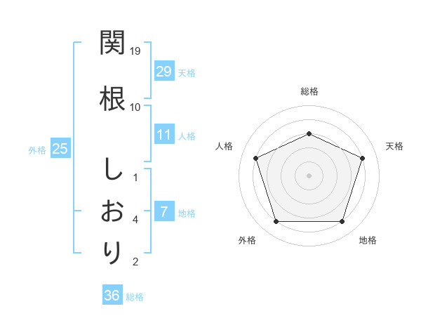 関根 しおりさんの名前の鑑定結果は 姓名判断ネット