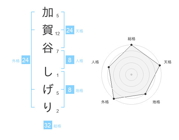 加賀谷 しげりさんの名前の鑑定結果は 姓名判断ネット