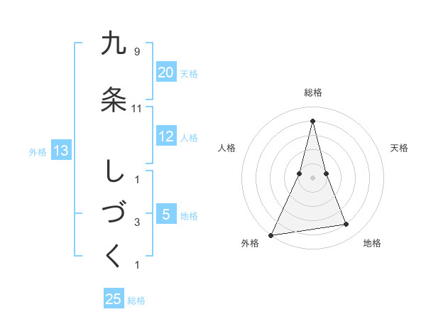 九条 しづくさんの名前の鑑定結果は 姓名判断ネット