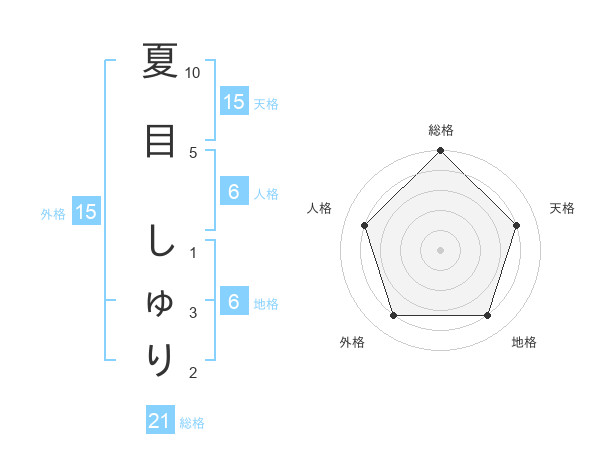 夏目 しゅりさんの名前の鑑定結果は 姓名判断ネット